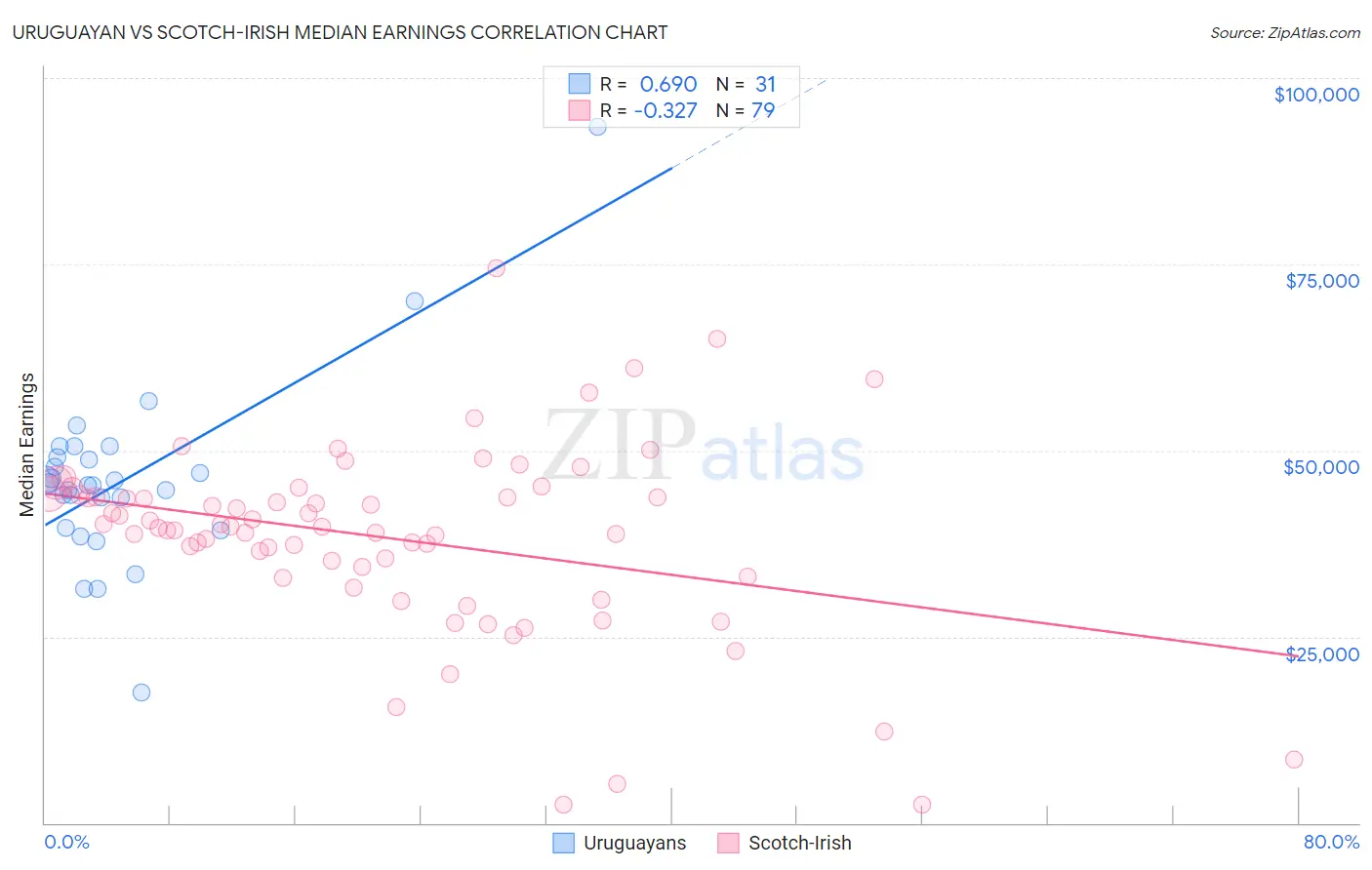 Uruguayan vs Scotch-Irish Median Earnings