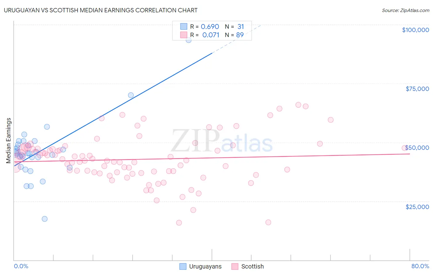 Uruguayan vs Scottish Median Earnings