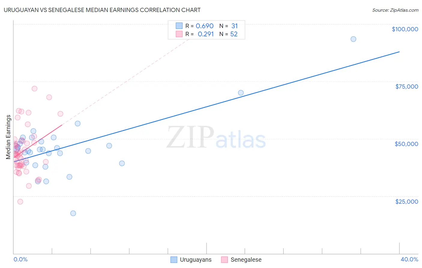 Uruguayan vs Senegalese Median Earnings
