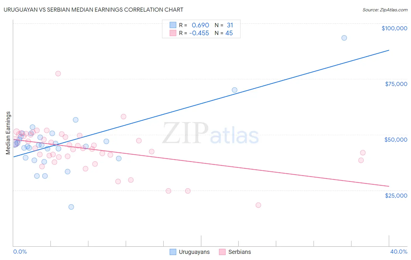Uruguayan vs Serbian Median Earnings