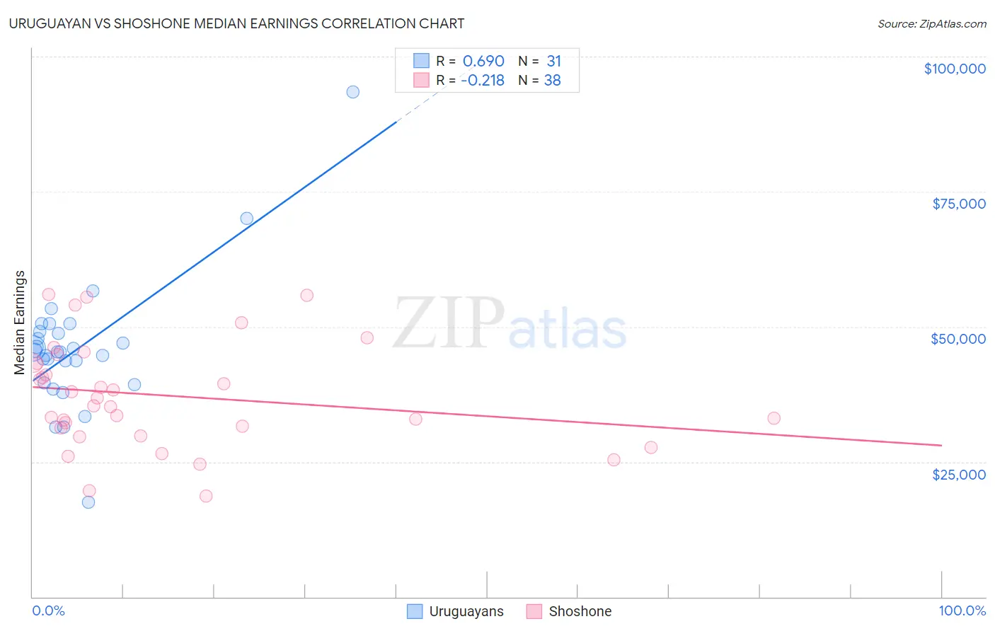 Uruguayan vs Shoshone Median Earnings