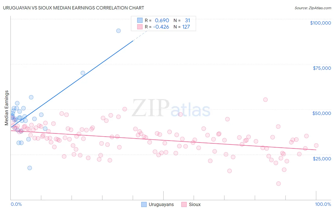Uruguayan vs Sioux Median Earnings