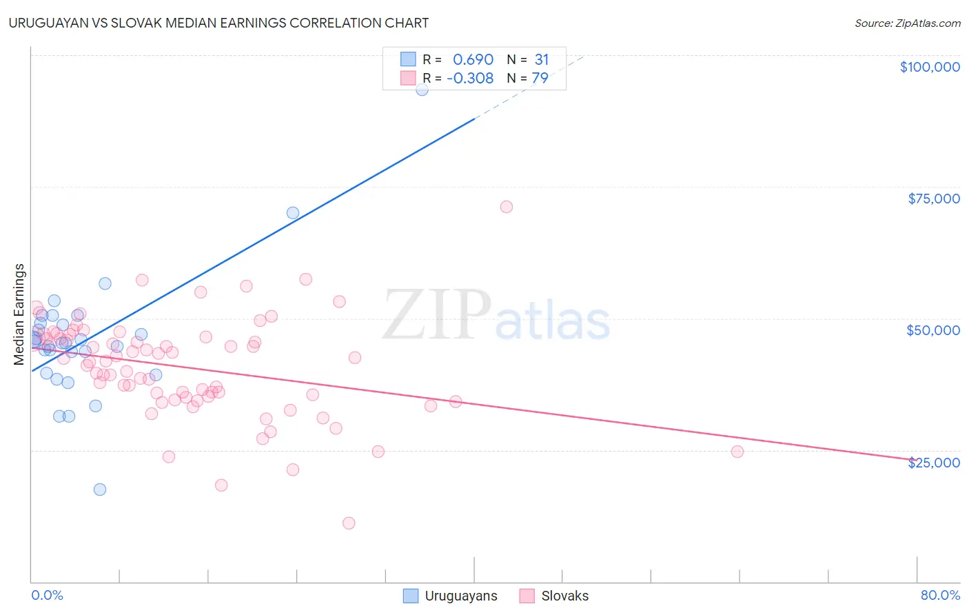 Uruguayan vs Slovak Median Earnings
