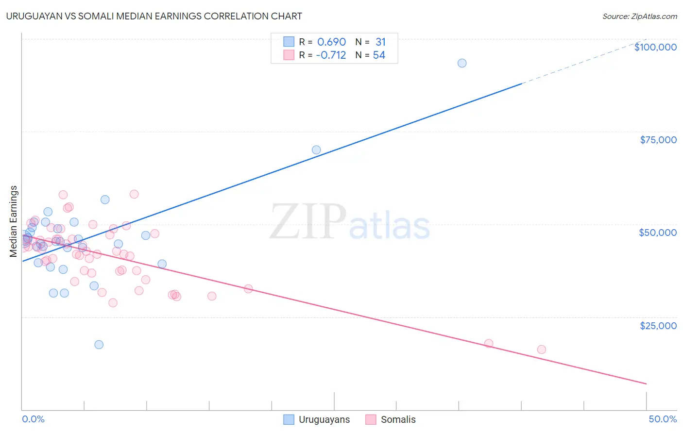 Uruguayan vs Somali Median Earnings