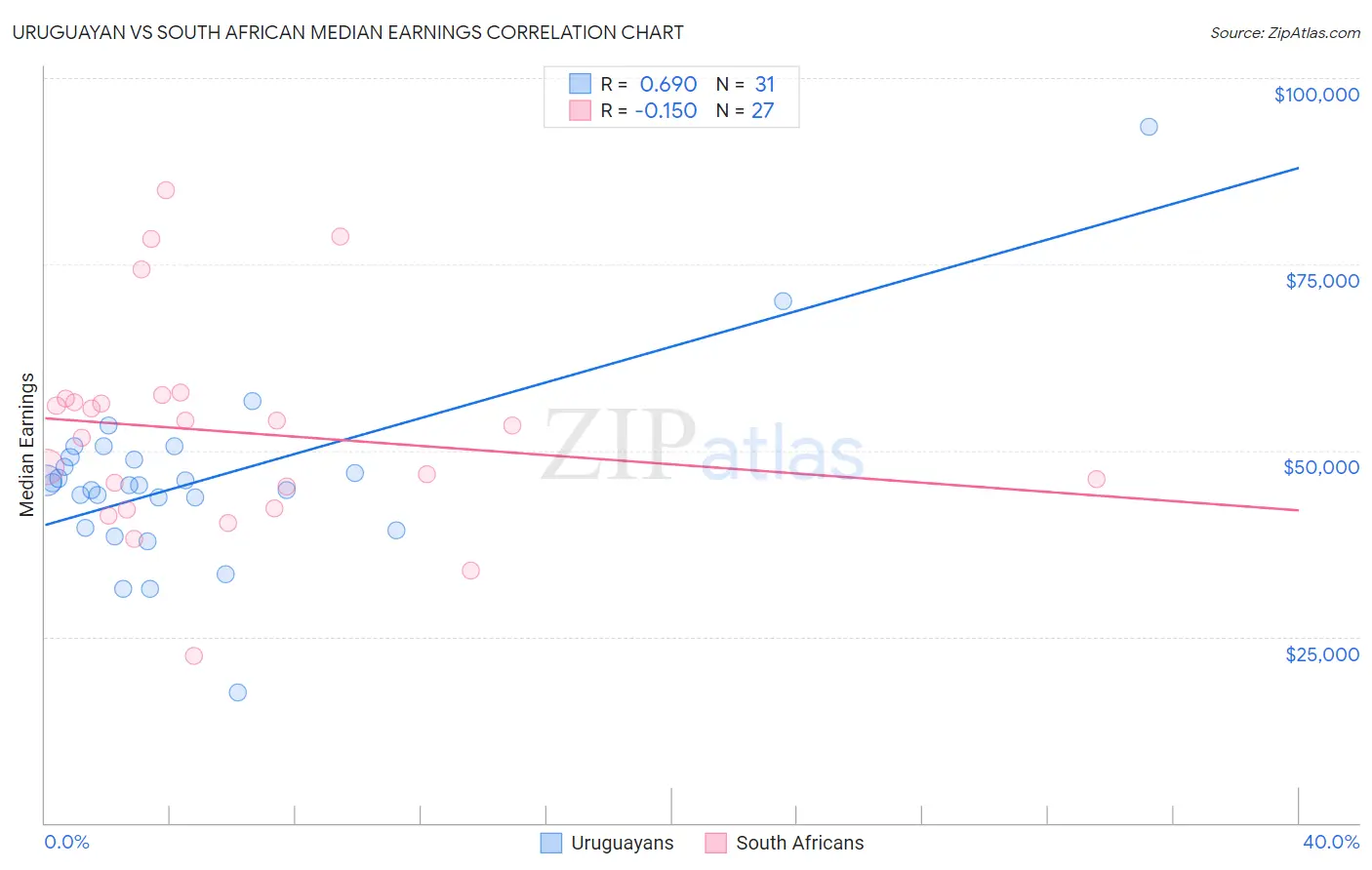 Uruguayan vs South African Median Earnings