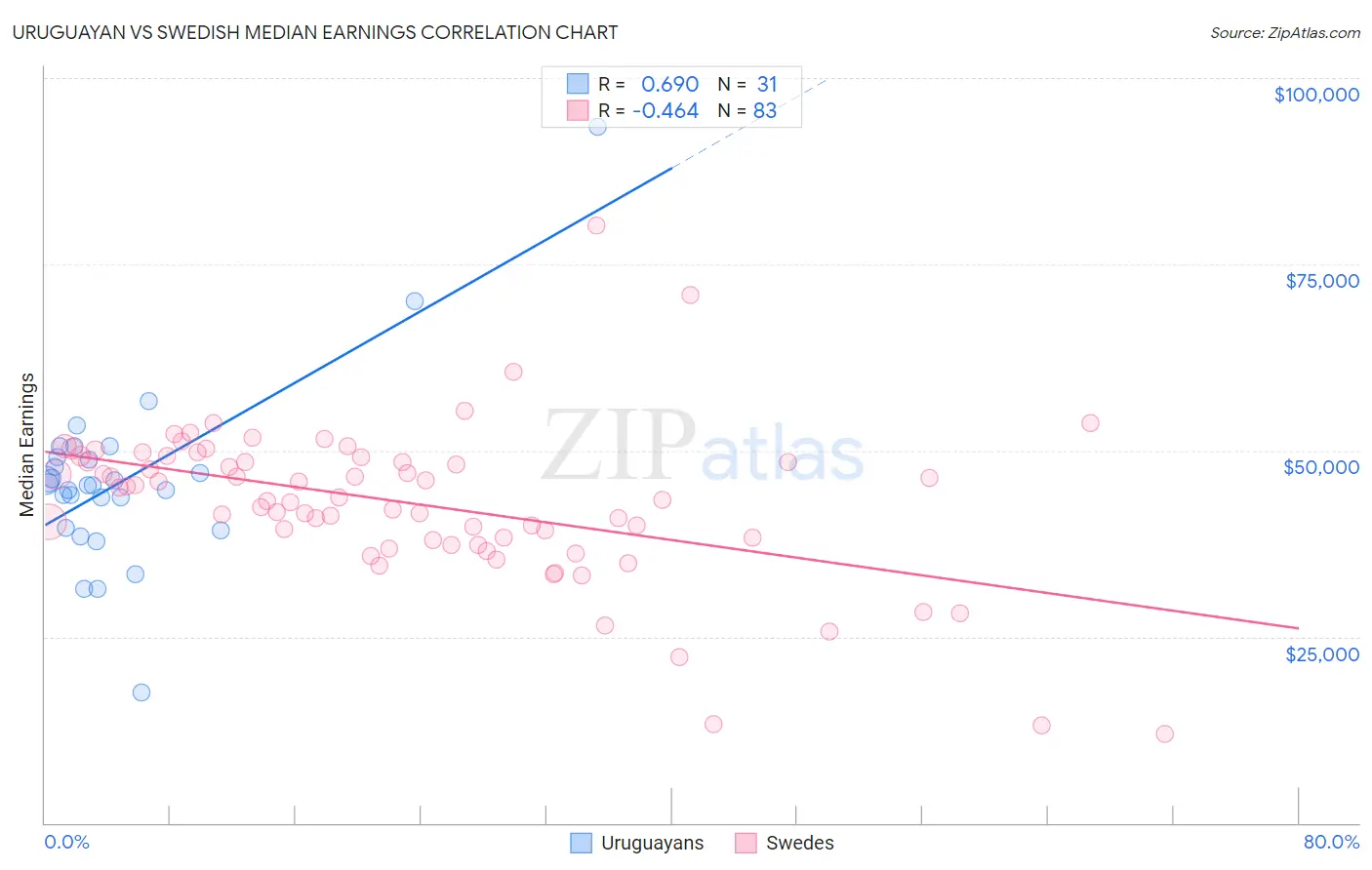 Uruguayan vs Swedish Median Earnings