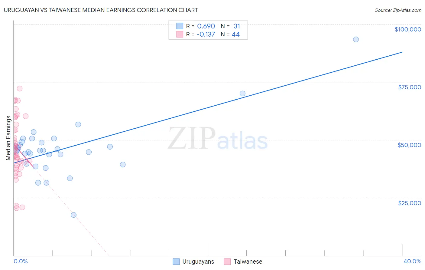 Uruguayan vs Taiwanese Median Earnings