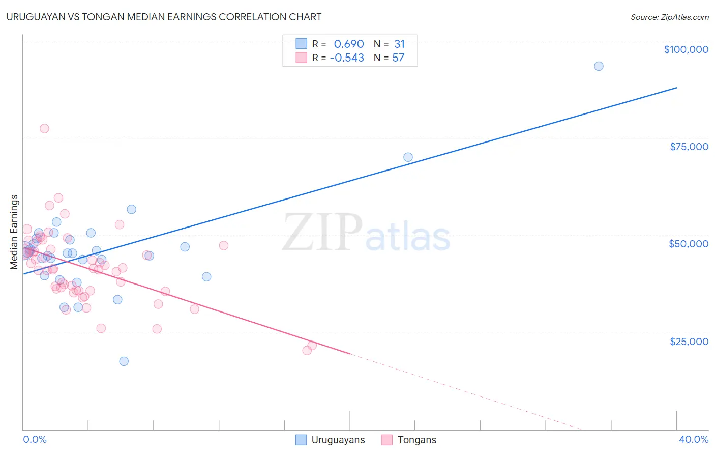 Uruguayan vs Tongan Median Earnings