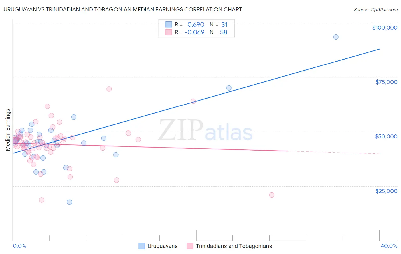 Uruguayan vs Trinidadian and Tobagonian Median Earnings