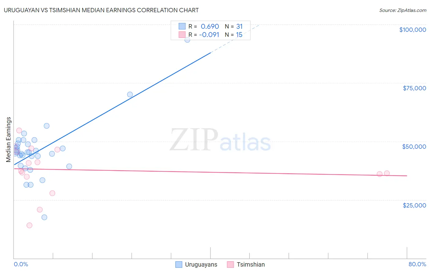 Uruguayan vs Tsimshian Median Earnings