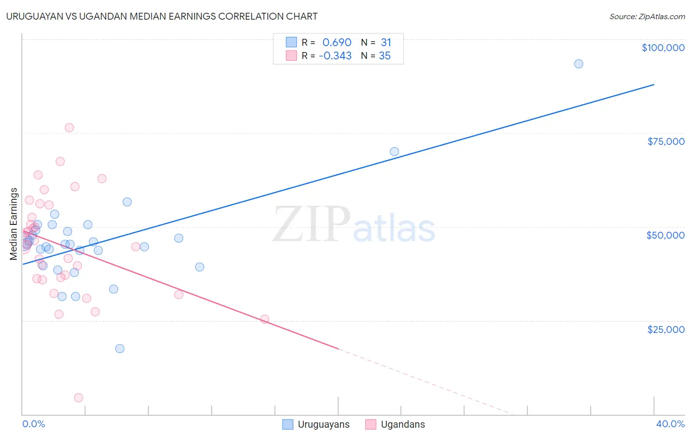 Uruguayan vs Ugandan Median Earnings