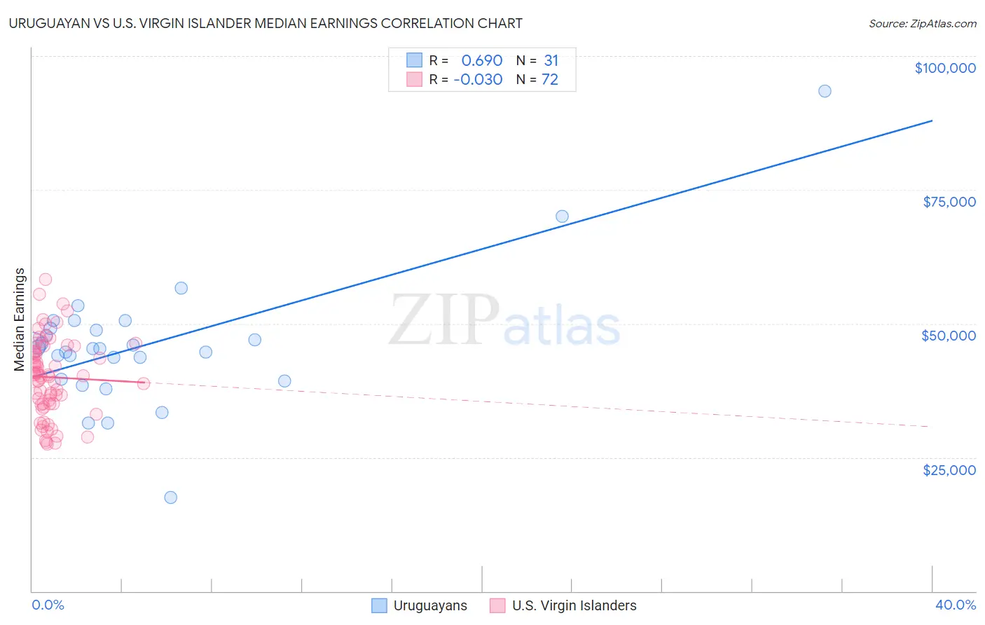 Uruguayan vs U.S. Virgin Islander Median Earnings