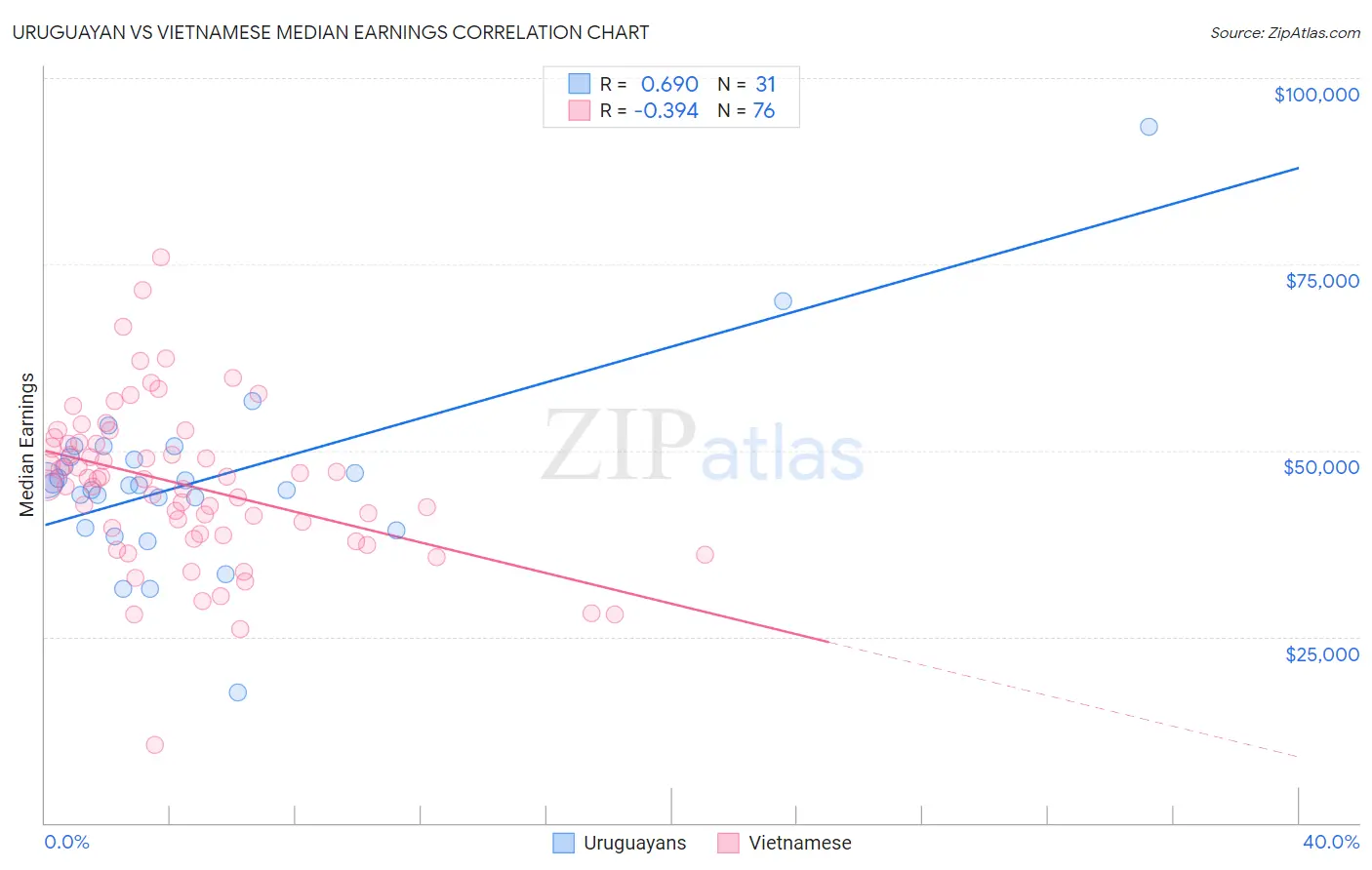 Uruguayan vs Vietnamese Median Earnings