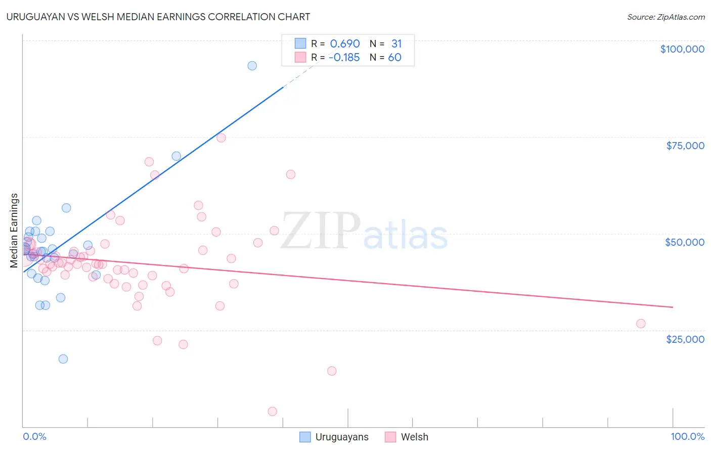 Uruguayan vs Welsh Median Earnings