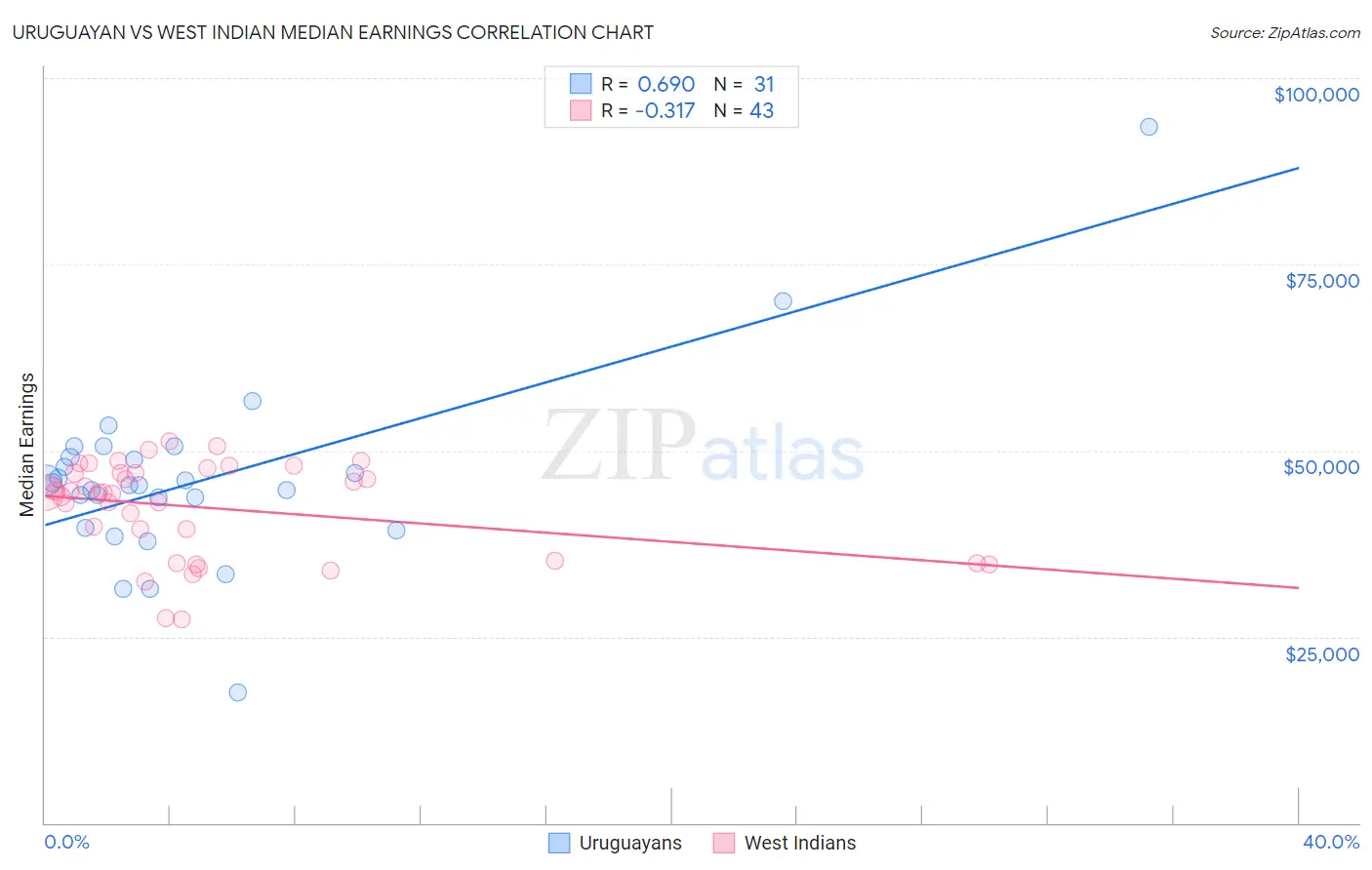 Uruguayan vs West Indian Median Earnings