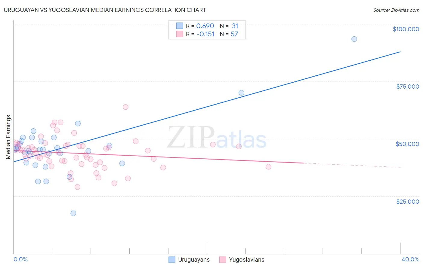 Uruguayan vs Yugoslavian Median Earnings