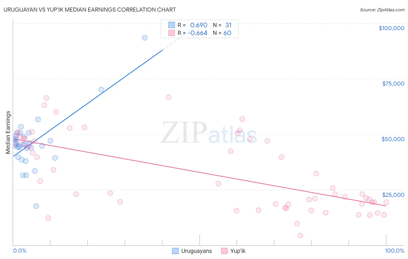 Uruguayan vs Yup'ik Median Earnings