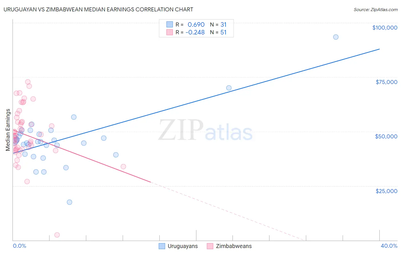 Uruguayan vs Zimbabwean Median Earnings