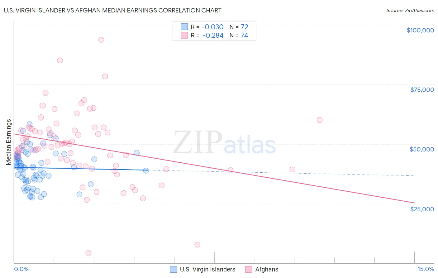 U.S. Virgin Islander vs Afghan Median Earnings