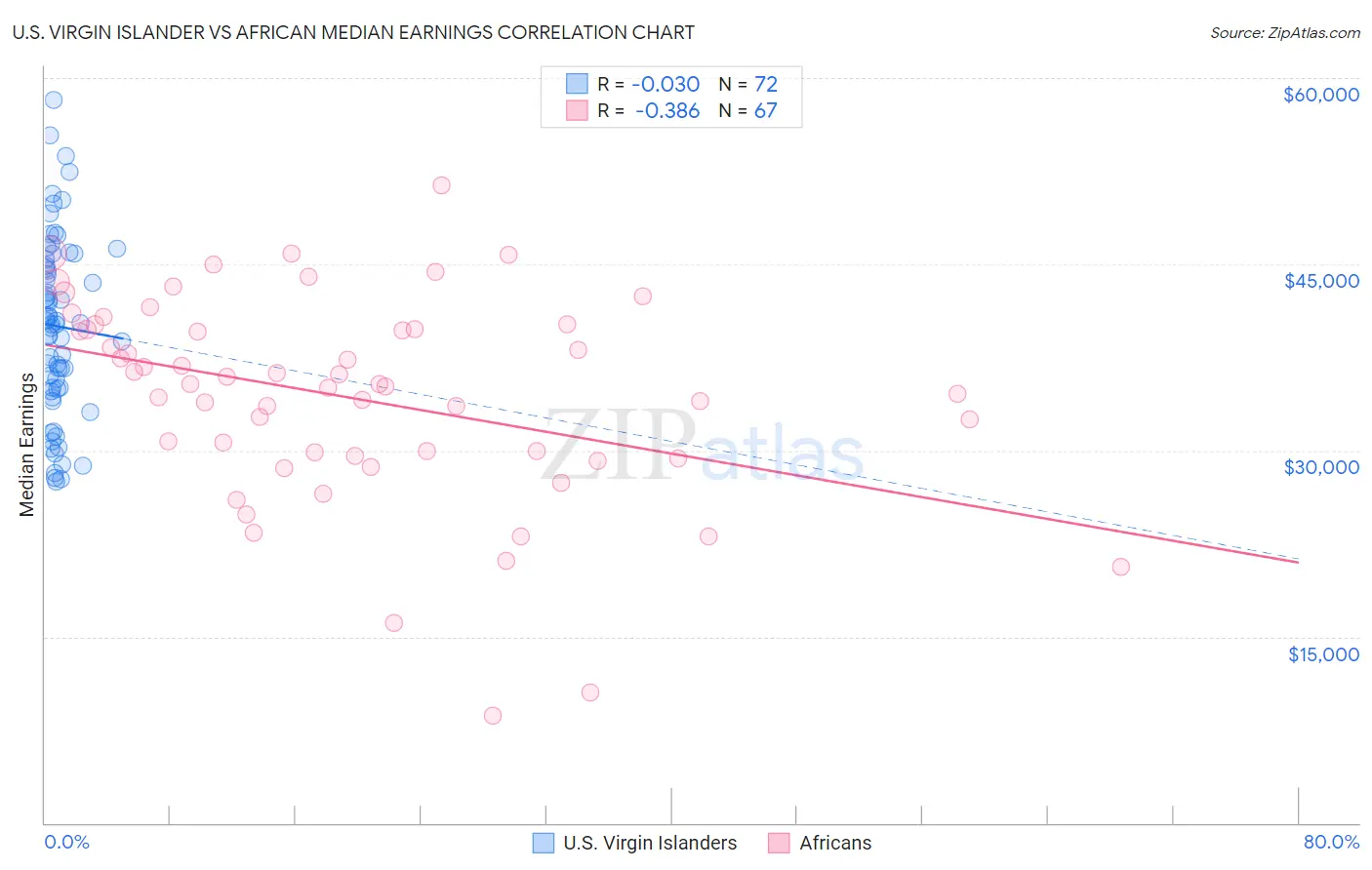 U.S. Virgin Islander vs African Median Earnings