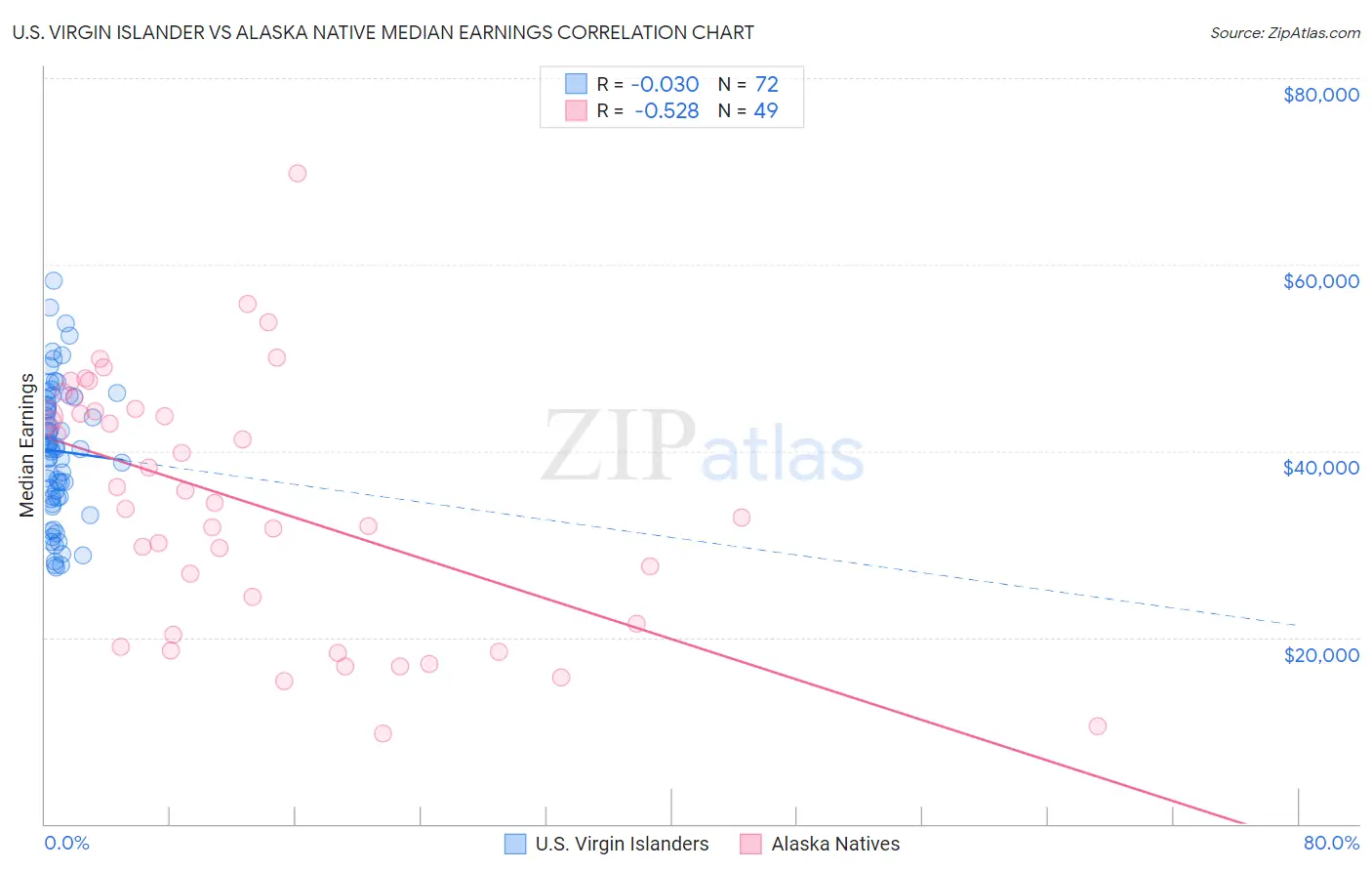U.S. Virgin Islander vs Alaska Native Median Earnings