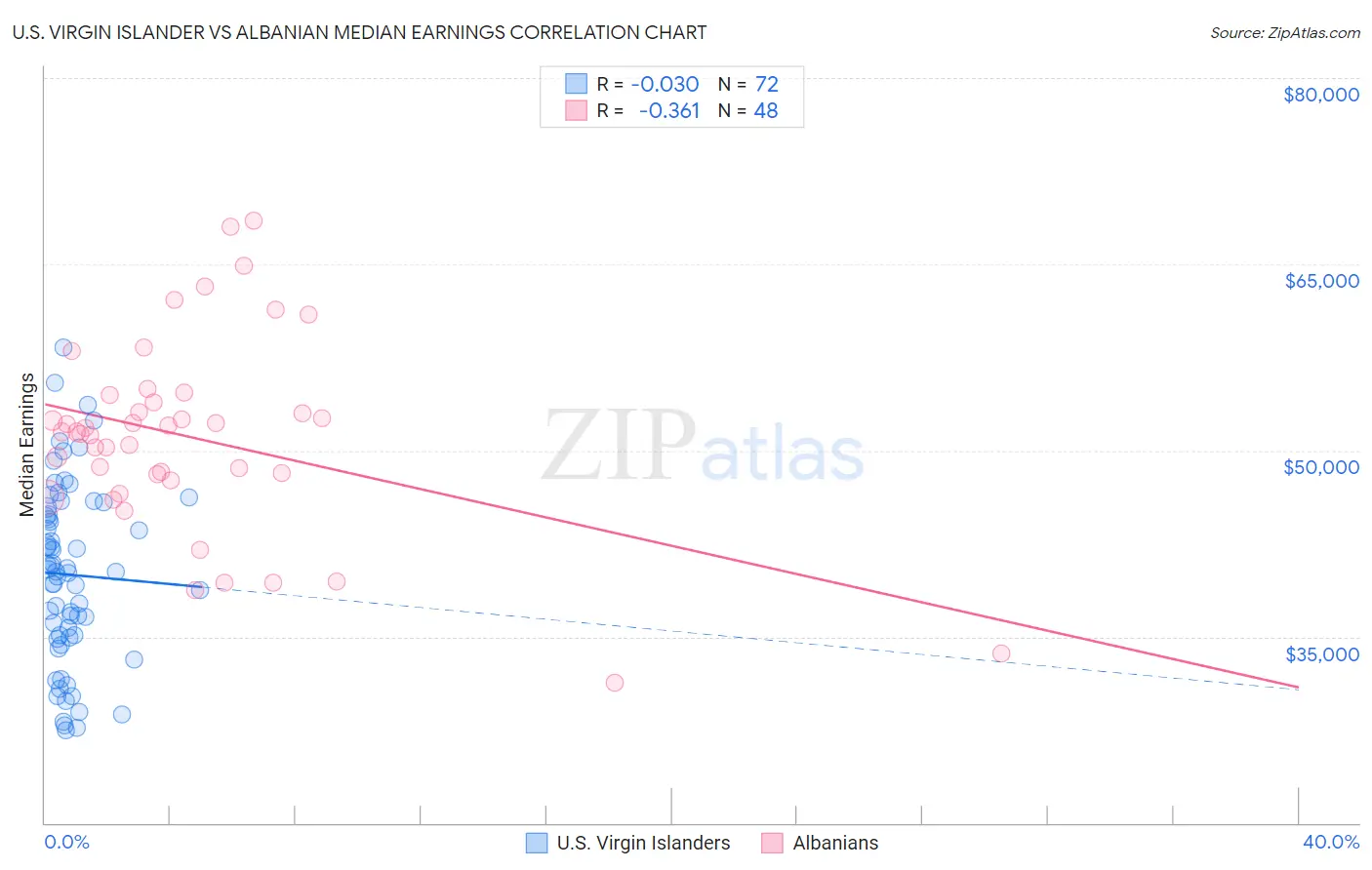 U.S. Virgin Islander vs Albanian Median Earnings