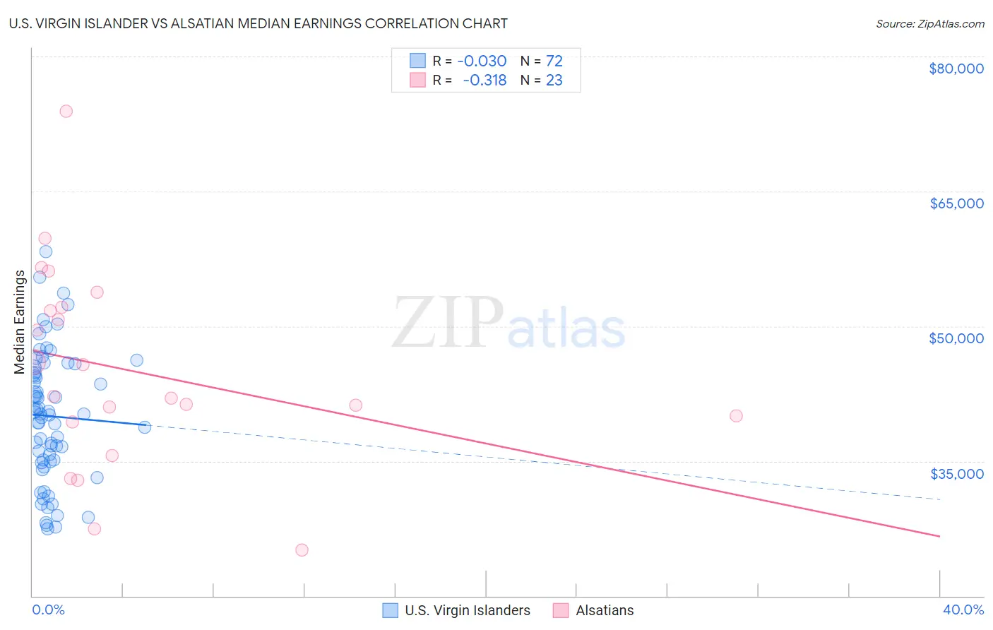 U.S. Virgin Islander vs Alsatian Median Earnings