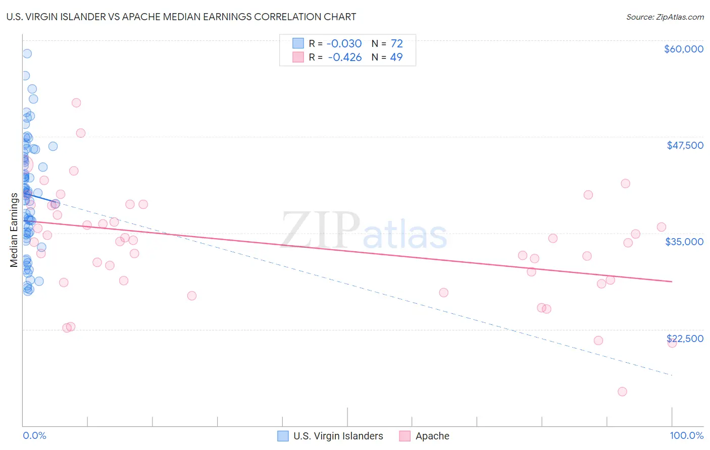 U.S. Virgin Islander vs Apache Median Earnings