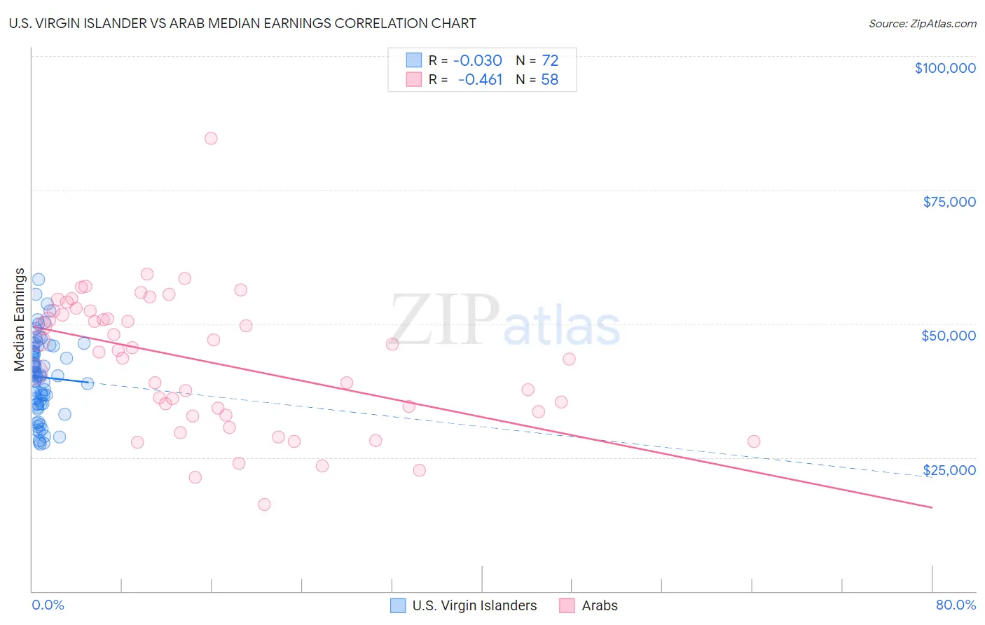 U.S. Virgin Islander vs Arab Median Earnings
