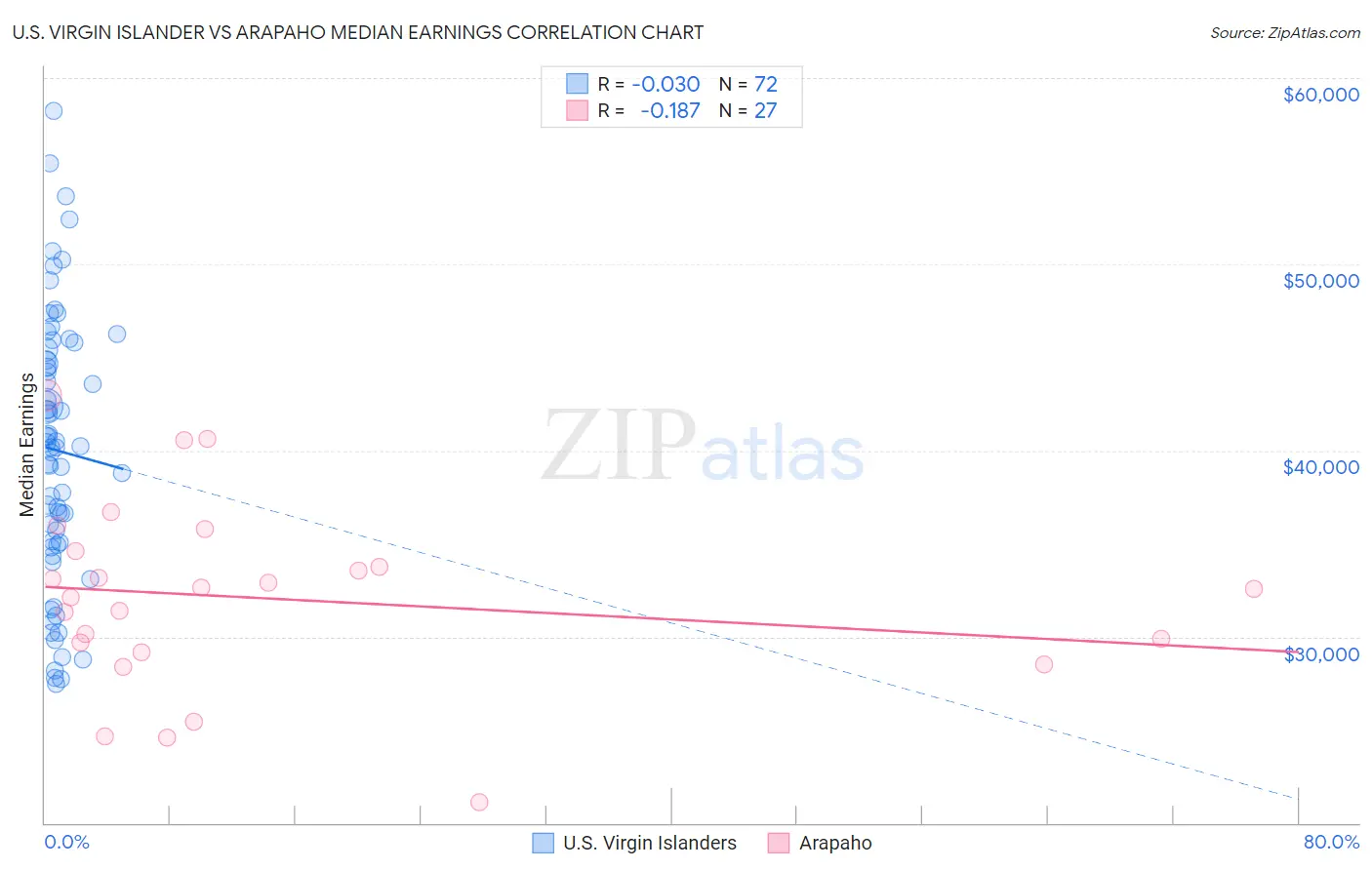 U.S. Virgin Islander vs Arapaho Median Earnings