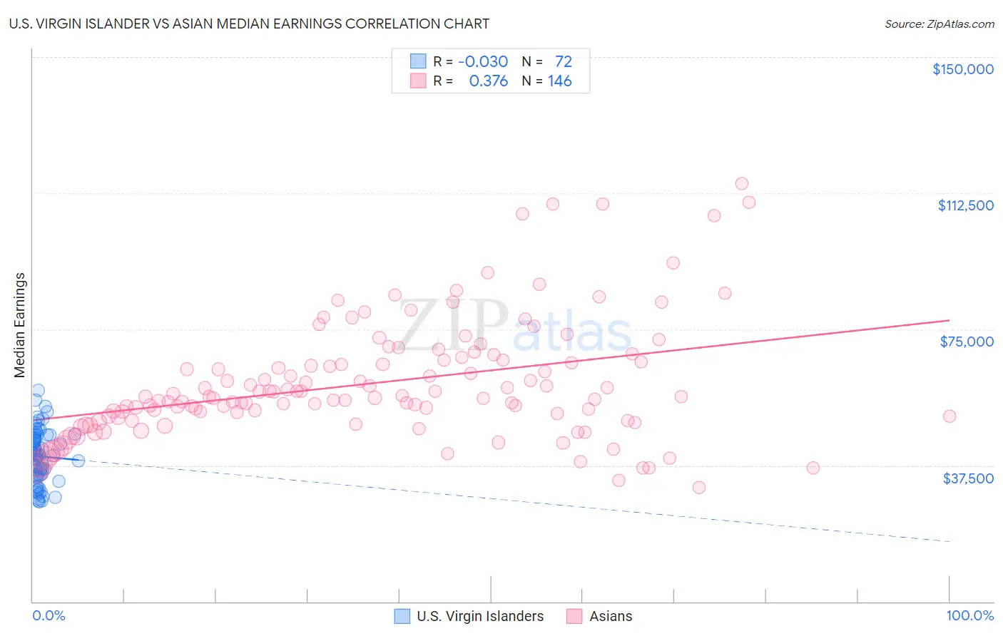 U.S. Virgin Islander vs Asian Median Earnings