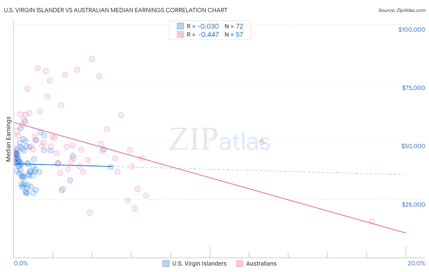 U.S. Virgin Islander vs Australian Median Earnings