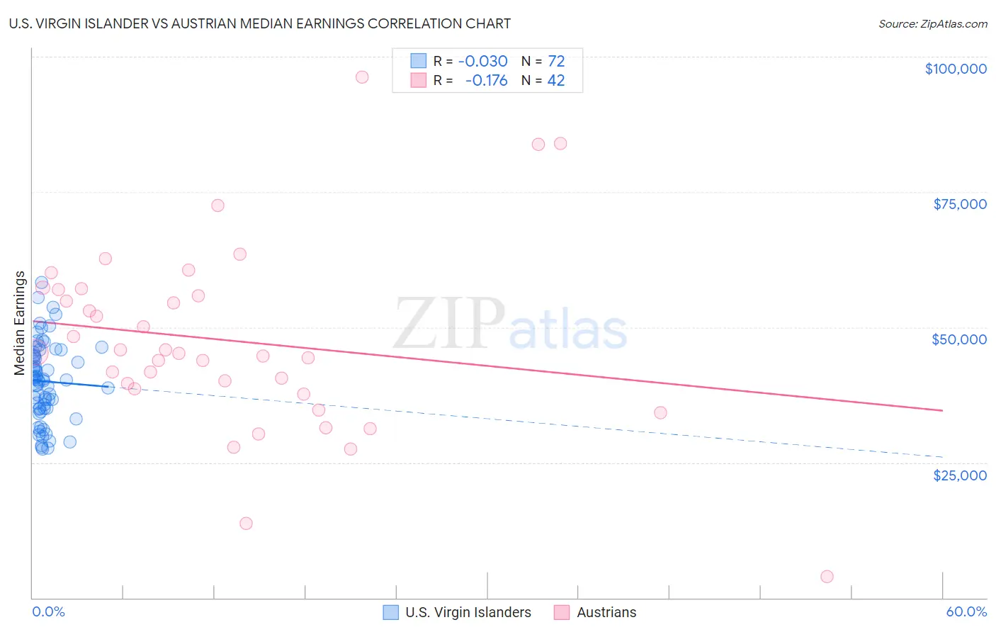 U.S. Virgin Islander vs Austrian Median Earnings