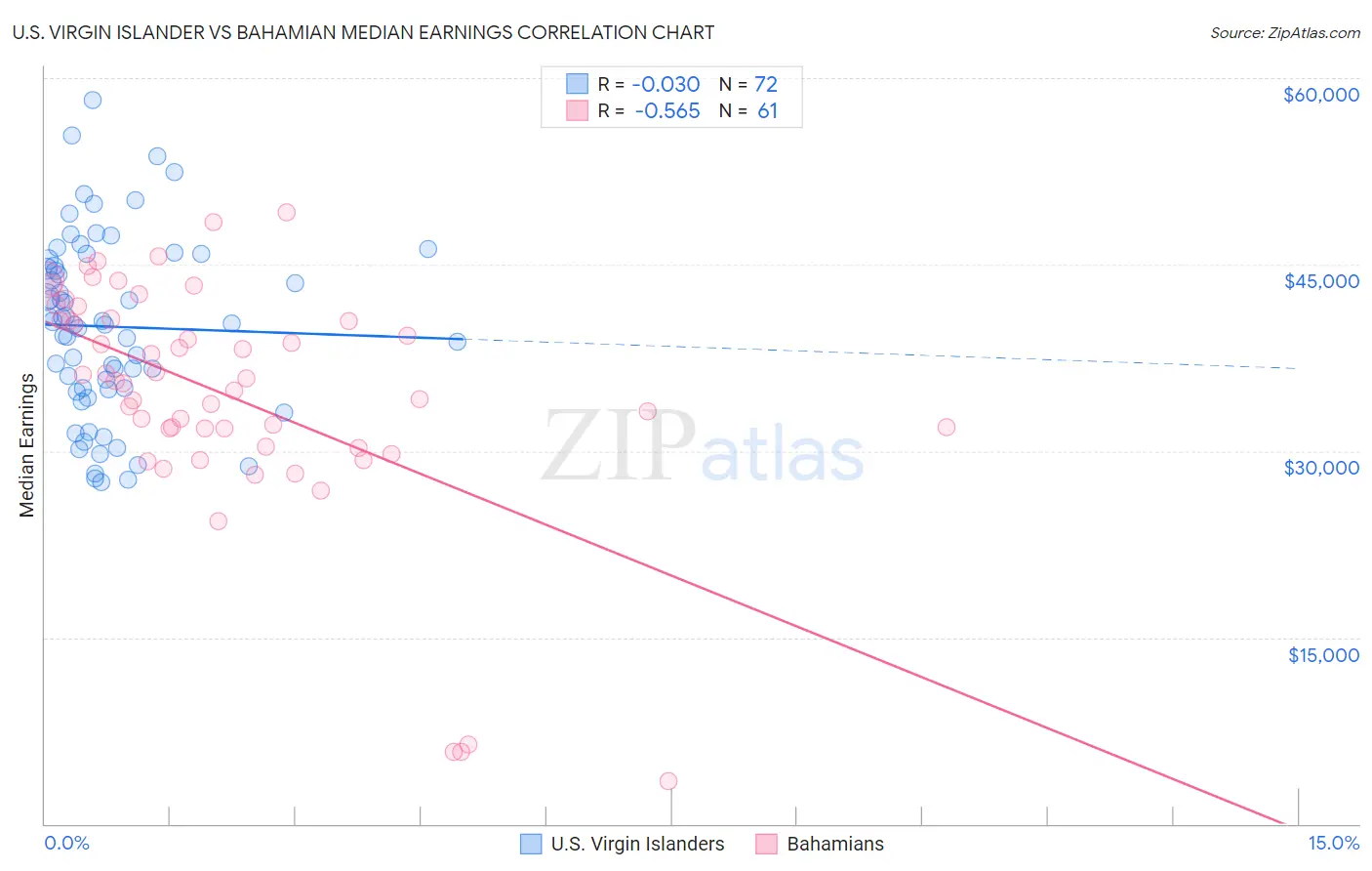 U.S. Virgin Islander vs Bahamian Median Earnings