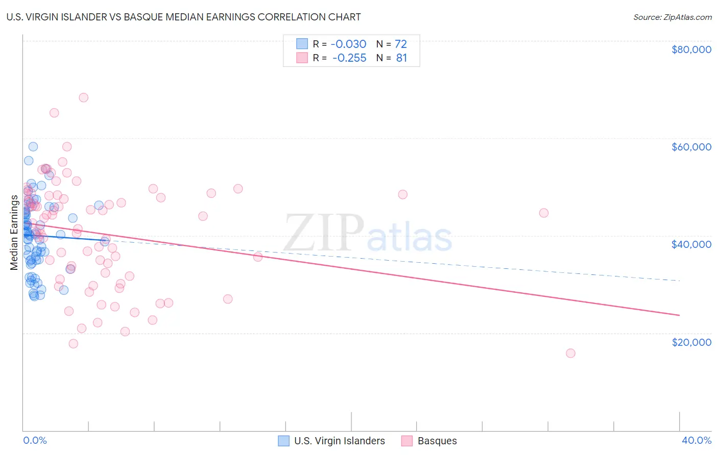 U.S. Virgin Islander vs Basque Median Earnings