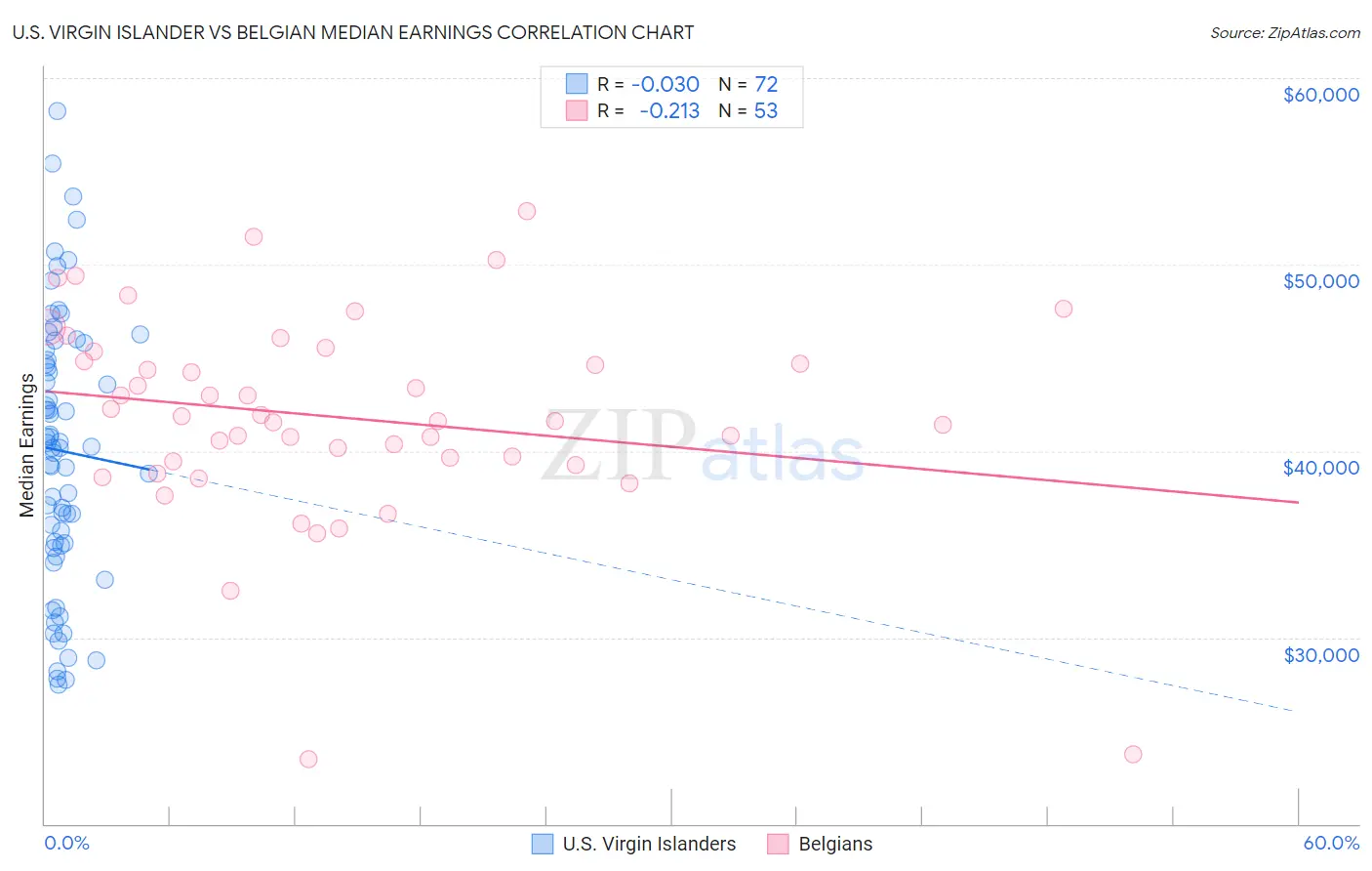U.S. Virgin Islander vs Belgian Median Earnings