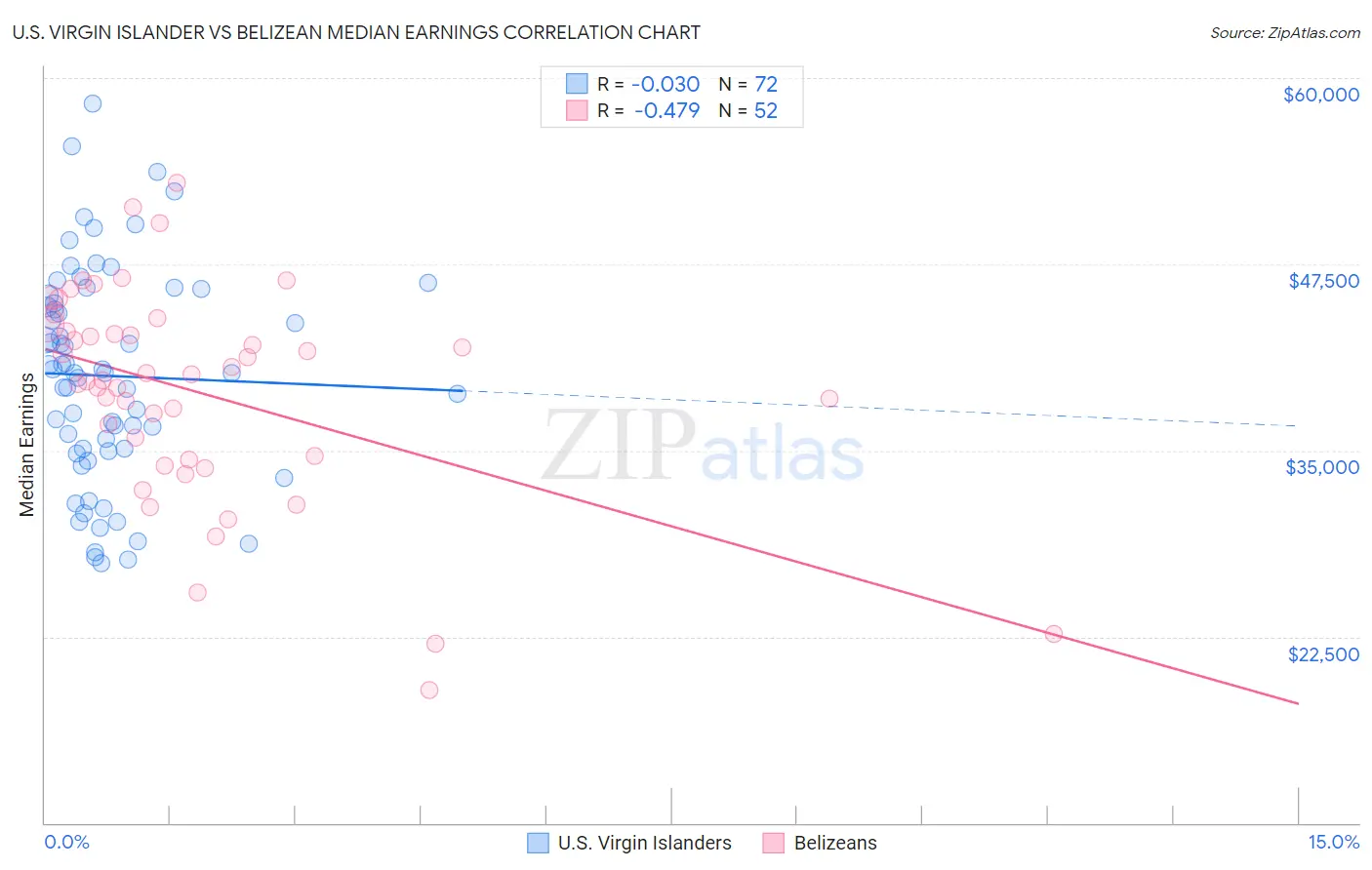 U.S. Virgin Islander vs Belizean Median Earnings