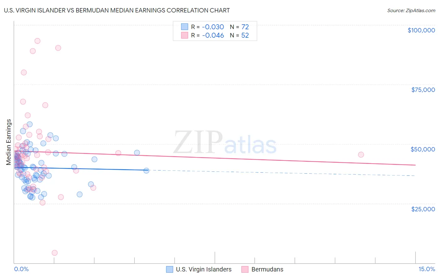 U.S. Virgin Islander vs Bermudan Median Earnings