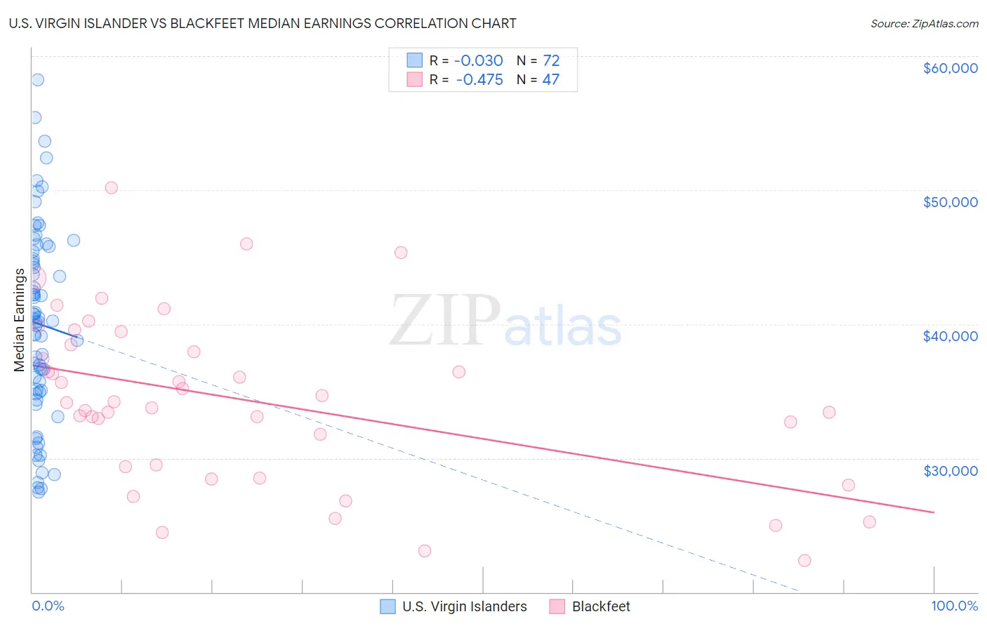 U.S. Virgin Islander vs Blackfeet Median Earnings