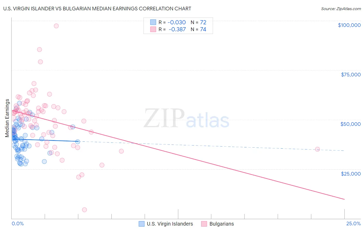 U.S. Virgin Islander vs Bulgarian Median Earnings