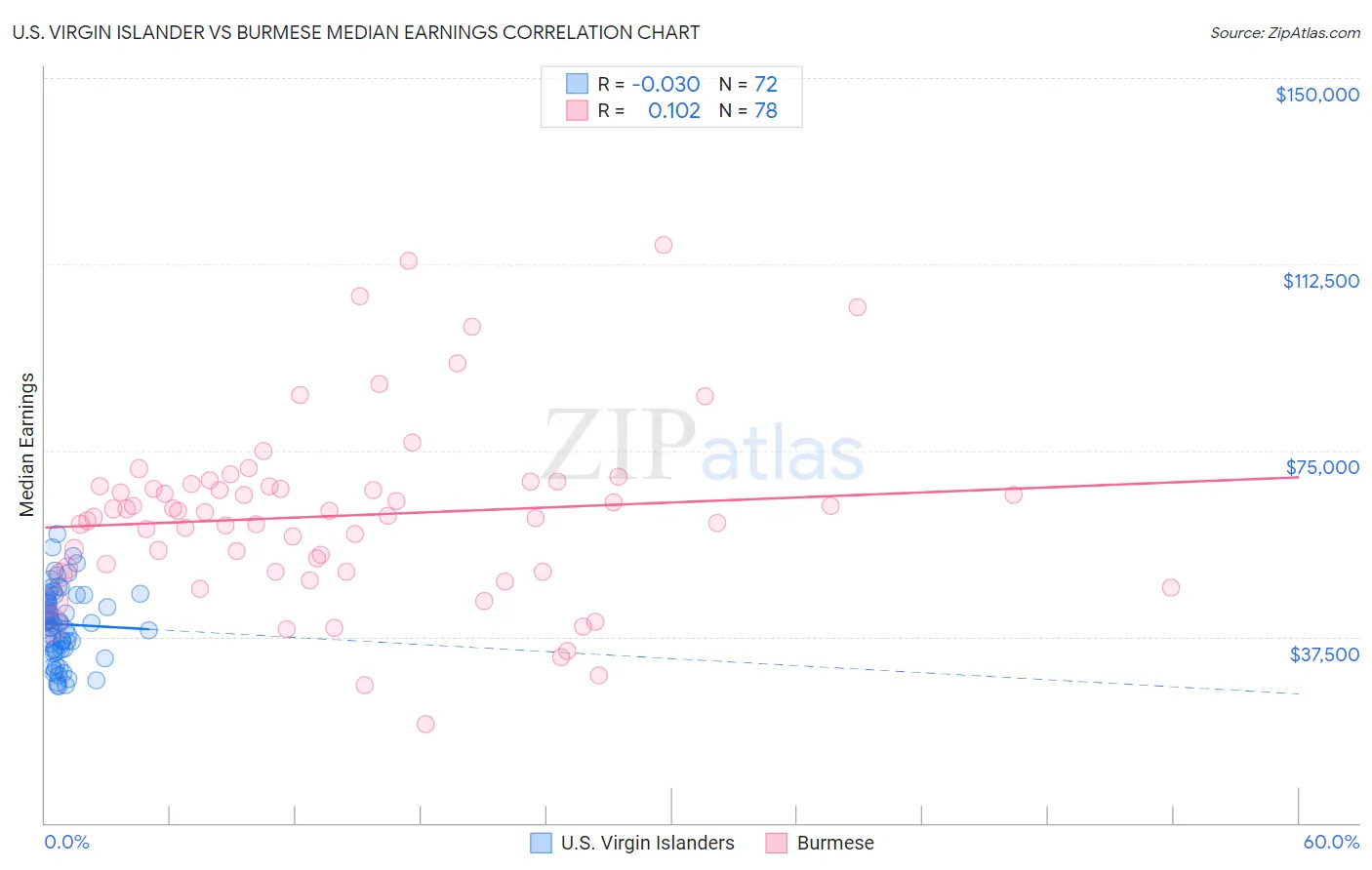 U.S. Virgin Islander vs Burmese Median Earnings