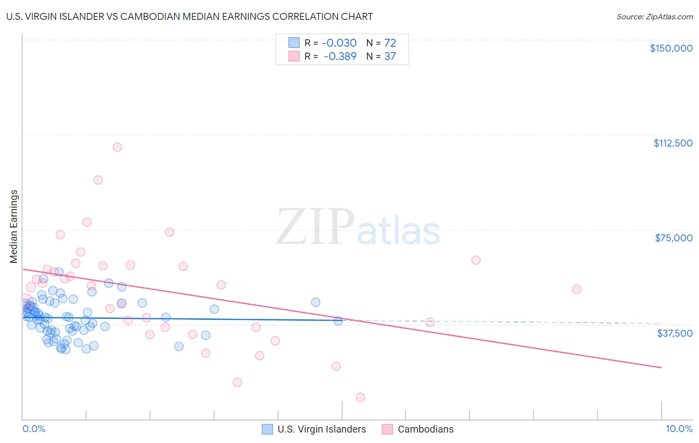 U.S. Virgin Islander vs Cambodian Median Earnings