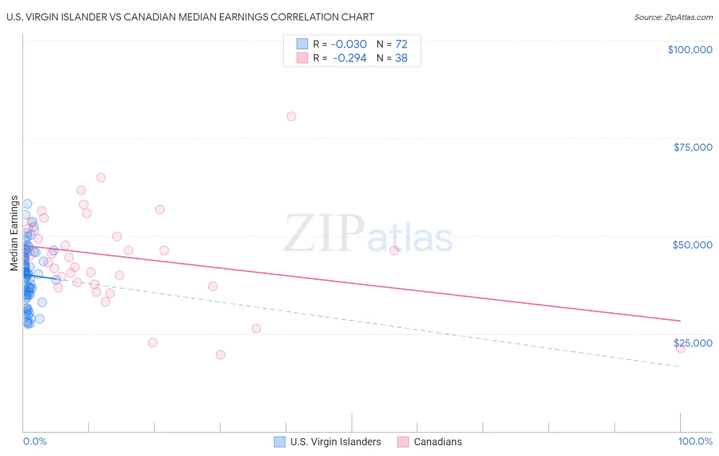 U.S. Virgin Islander vs Canadian Median Earnings