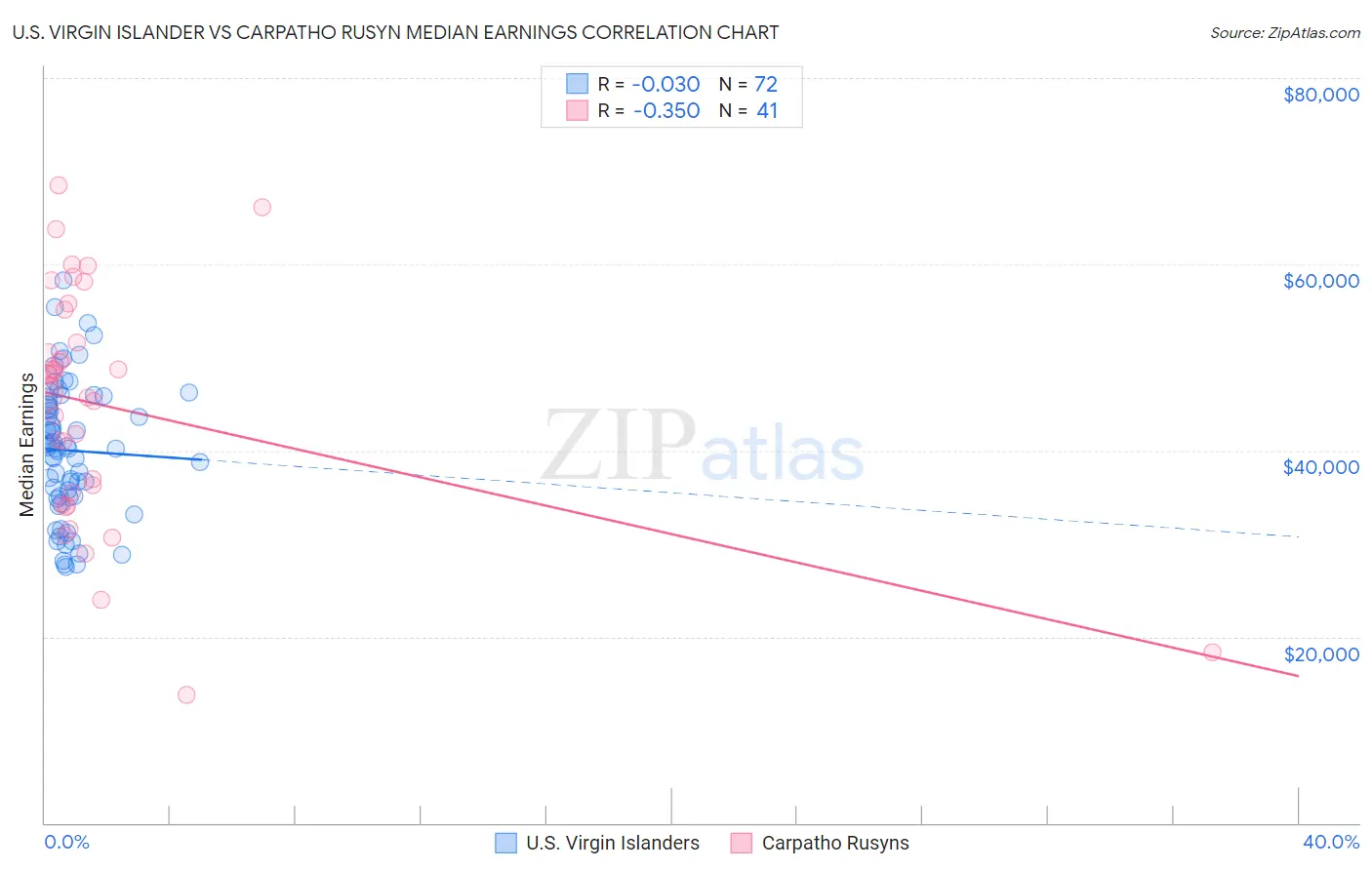 U.S. Virgin Islander vs Carpatho Rusyn Median Earnings