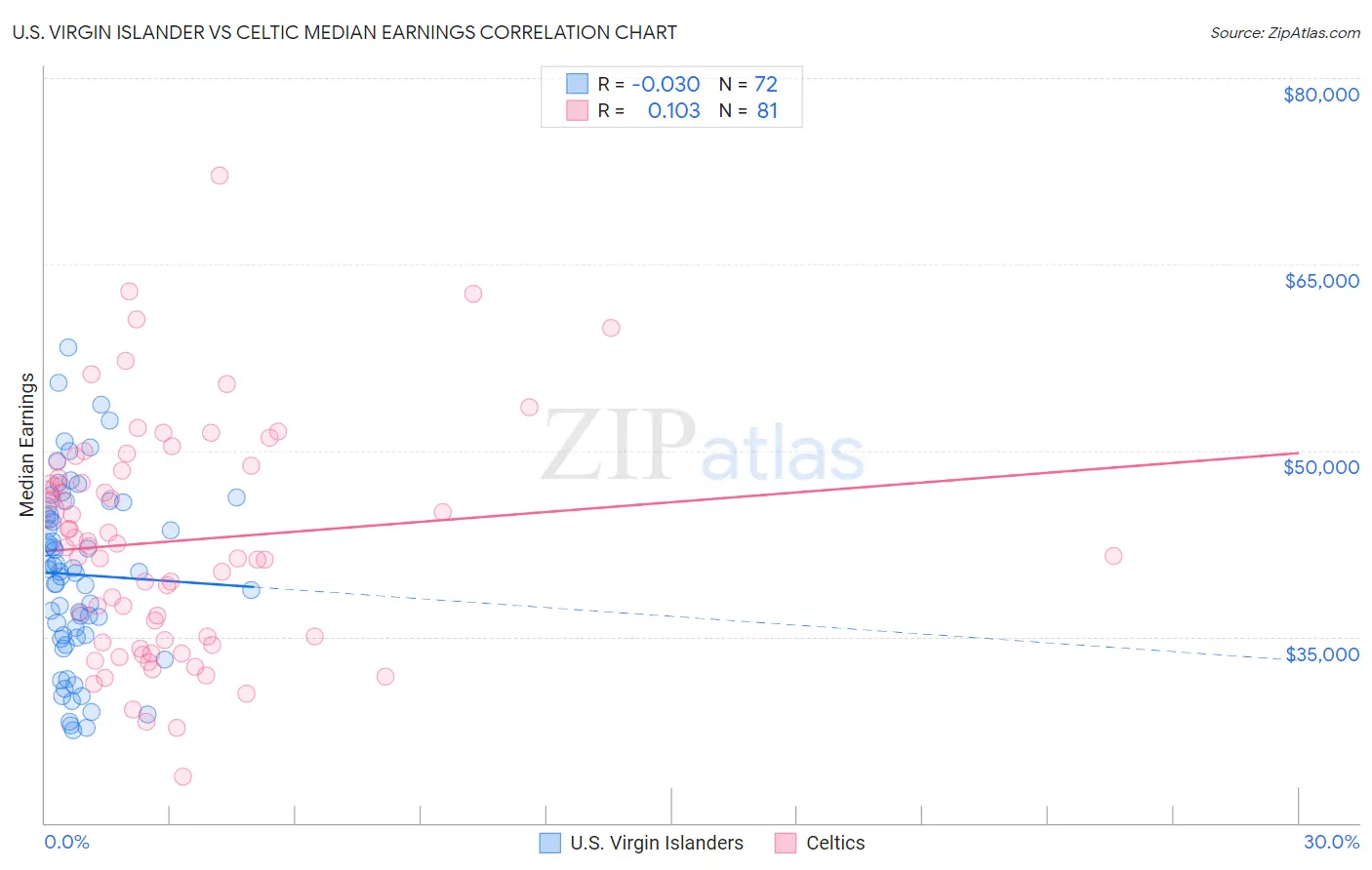 U.S. Virgin Islander vs Celtic Median Earnings