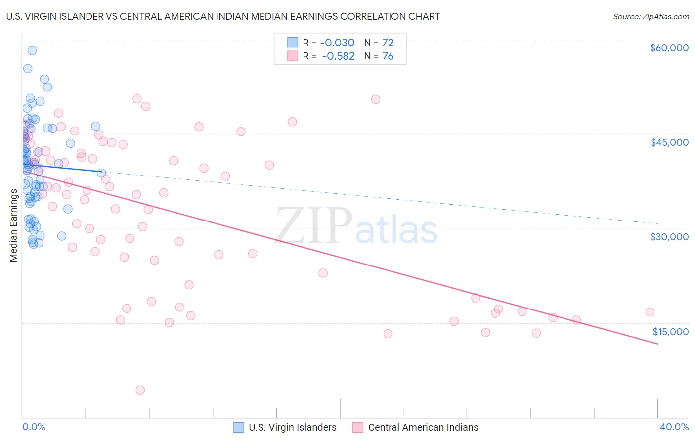 U.S. Virgin Islander vs Central American Indian Median Earnings