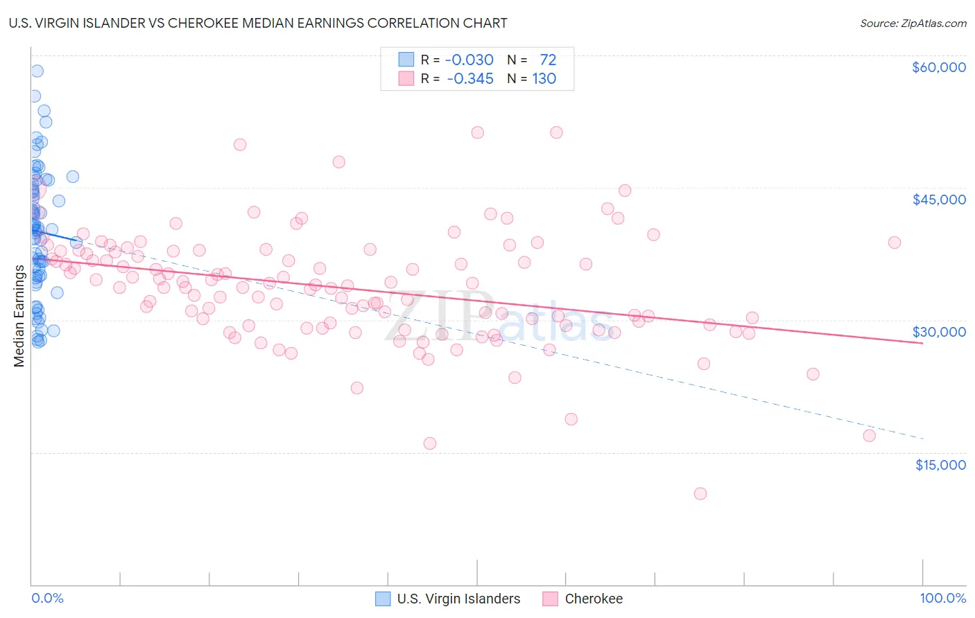 U.S. Virgin Islander vs Cherokee Median Earnings