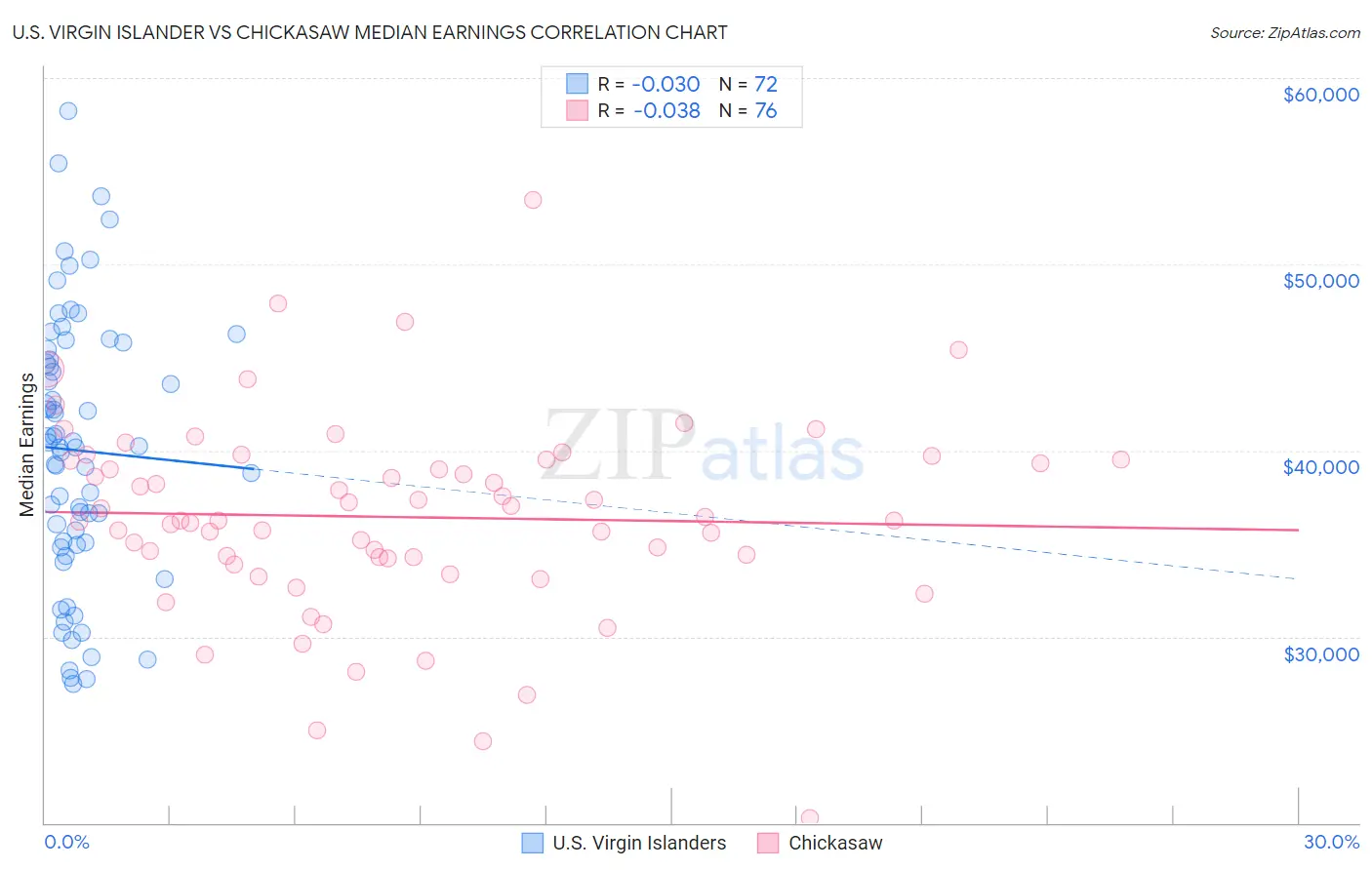 U.S. Virgin Islander vs Chickasaw Median Earnings