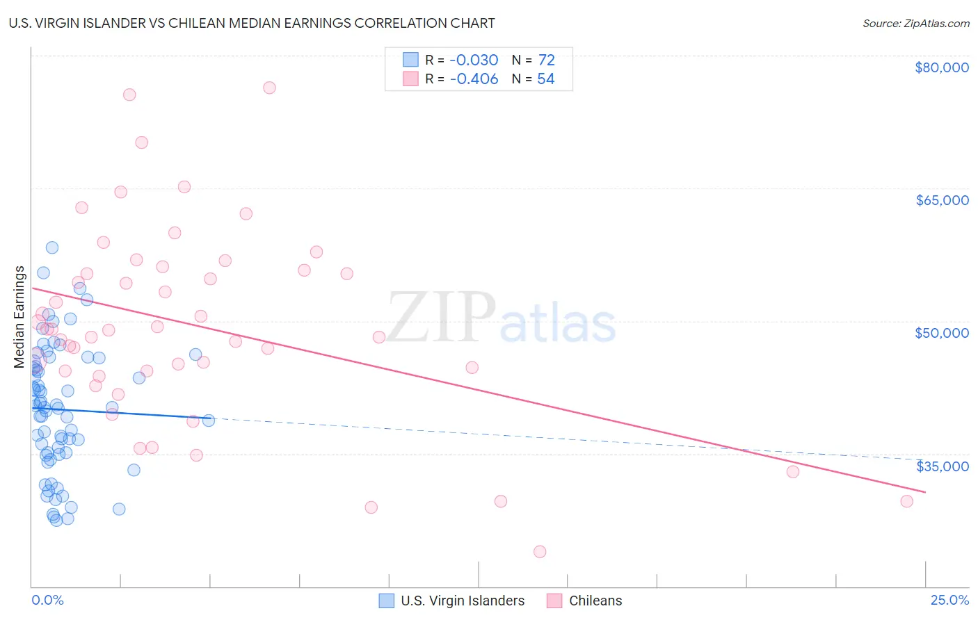 U.S. Virgin Islander vs Chilean Median Earnings
