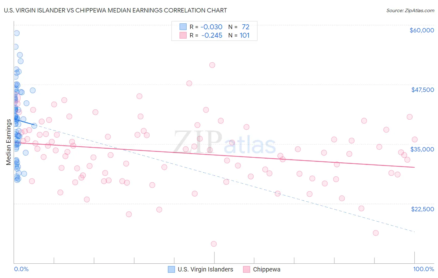 U.S. Virgin Islander vs Chippewa Median Earnings